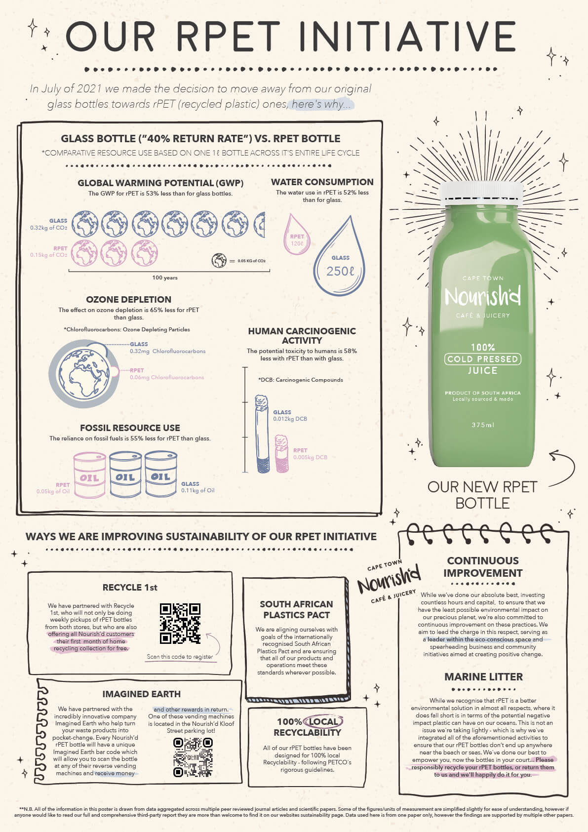 Nourish'd | Our rPET Initiative